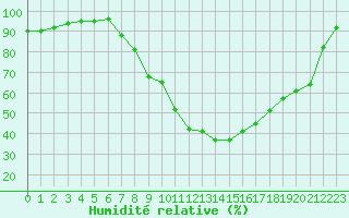 Courbe de l'humidit relative pour Ble / Mulhouse (68)