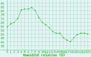 Courbe de l'humidit relative pour Bridel (Lu)