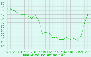 Courbe de l'humidit relative pour Auch (32)