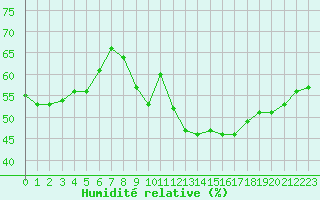 Courbe de l'humidit relative pour Jan (Esp)