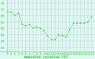 Courbe de l'humidit relative pour Aubenas - Lanas (07)