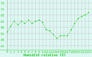 Courbe de l'humidit relative pour Cabestany (66)