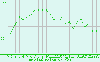 Courbe de l'humidit relative pour Ancey (21)