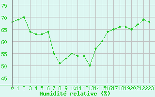 Courbe de l'humidit relative pour Montauban (82)