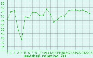 Courbe de l'humidit relative pour Cap Bar (66)