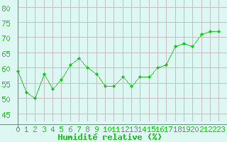 Courbe de l'humidit relative pour Engins (38)