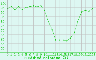 Courbe de l'humidit relative pour Pertuis - Grand Cros (84)