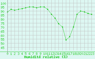 Courbe de l'humidit relative pour Baye (51)