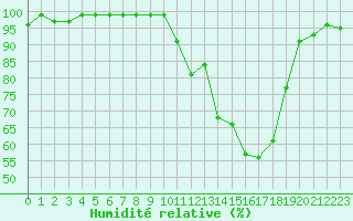 Courbe de l'humidit relative pour Luxeuil (70)