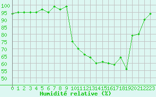 Courbe de l'humidit relative pour Lans-en-Vercors (38)