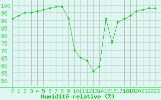 Courbe de l'humidit relative pour La Javie (04)
