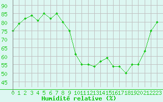 Courbe de l'humidit relative pour Saint-Etienne (42)