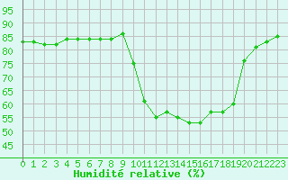 Courbe de l'humidit relative pour Hohrod (68)