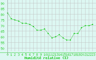 Courbe de l'humidit relative pour Luc-sur-Orbieu (11)