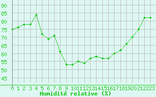 Courbe de l'humidit relative pour Ajaccio - Campo dell'Oro (2A)