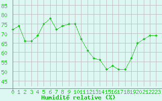 Courbe de l'humidit relative pour Saint-Cyprien (66)