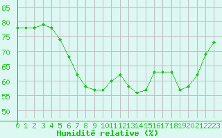 Courbe de l'humidit relative pour Ile Rousse (2B)