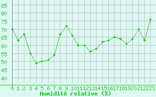 Courbe de l'humidit relative pour Ile du Levant (83)