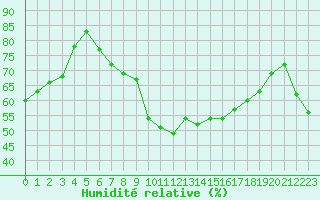 Courbe de l'humidit relative pour Cavalaire-sur-Mer (83)