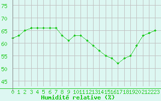 Courbe de l'humidit relative pour Samatan (32)