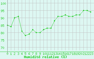 Courbe de l'humidit relative pour Biache-Saint-Vaast (62)