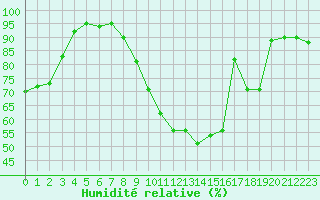 Courbe de l'humidit relative pour Chteaudun (28)