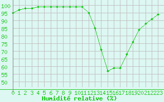 Courbe de l'humidit relative pour Belfort-Dorans (90)