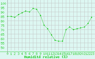 Courbe de l'humidit relative pour Bergerac (24)