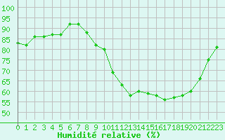 Courbe de l'humidit relative pour Coulommes-et-Marqueny (08)