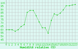 Courbe de l'humidit relative pour Strasbourg (67)
