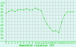 Courbe de l'humidit relative pour Pertuis - Grand Cros (84)