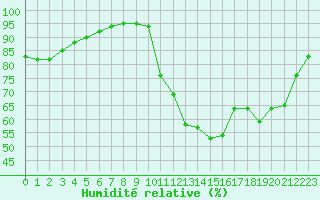 Courbe de l'humidit relative pour Woluwe-Saint-Pierre (Be)