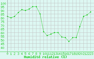 Courbe de l'humidit relative pour Figari (2A)