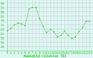 Courbe de l'humidit relative pour Ajaccio - Campo dell'Oro (2A)