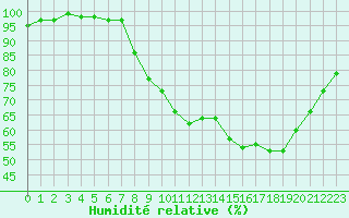Courbe de l'humidit relative pour Vichy (03)