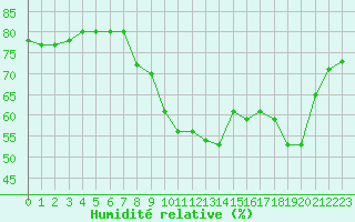Courbe de l'humidit relative pour Capelle aan den Ijssel (NL)