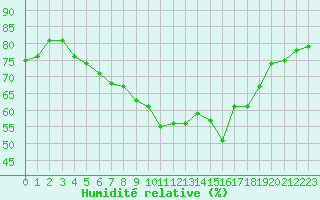 Courbe de l'humidit relative pour Bziers Cap d'Agde (34)