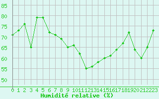 Courbe de l'humidit relative pour Cap Corse (2B)