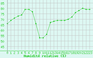 Courbe de l'humidit relative pour Ajaccio - Campo dell'Oro (2A)