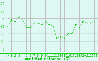 Courbe de l'humidit relative pour Ploumanac'h (22)