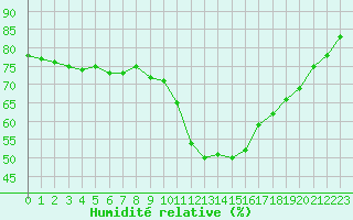 Courbe de l'humidit relative pour Embrun (05)