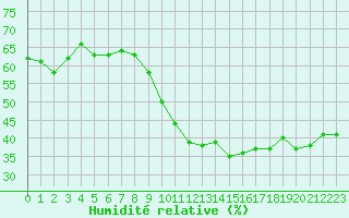 Courbe de l'humidit relative pour Marignane (13)