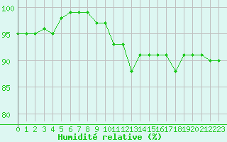 Courbe de l'humidit relative pour Jarnages (23)