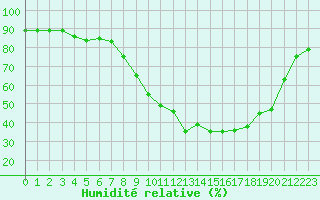 Courbe de l'humidit relative pour Ble / Mulhouse (68)