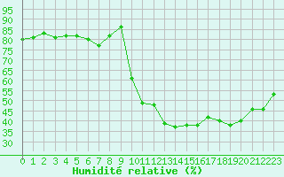 Courbe de l'humidit relative pour Guret Saint-Laurent (23)