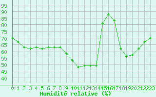 Courbe de l'humidit relative pour Dolembreux (Be)