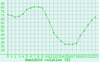 Courbe de l'humidit relative pour Bziers-Centre (34)