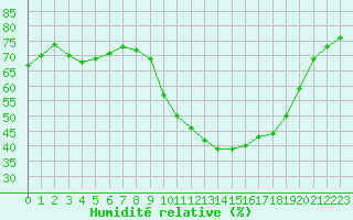 Courbe de l'humidit relative pour Als (30)