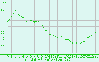Courbe de l'humidit relative pour Strasbourg (67)