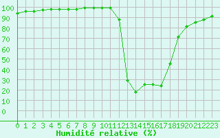 Courbe de l'humidit relative pour Chamonix-Mont-Blanc (74)